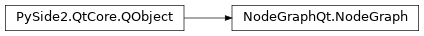 Inheritance diagram of NodeGraphQt.NodeGraph